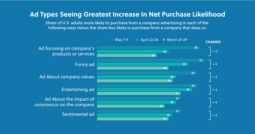 A graph showing the top ad types promoting the consumer purchase in digital advertising
