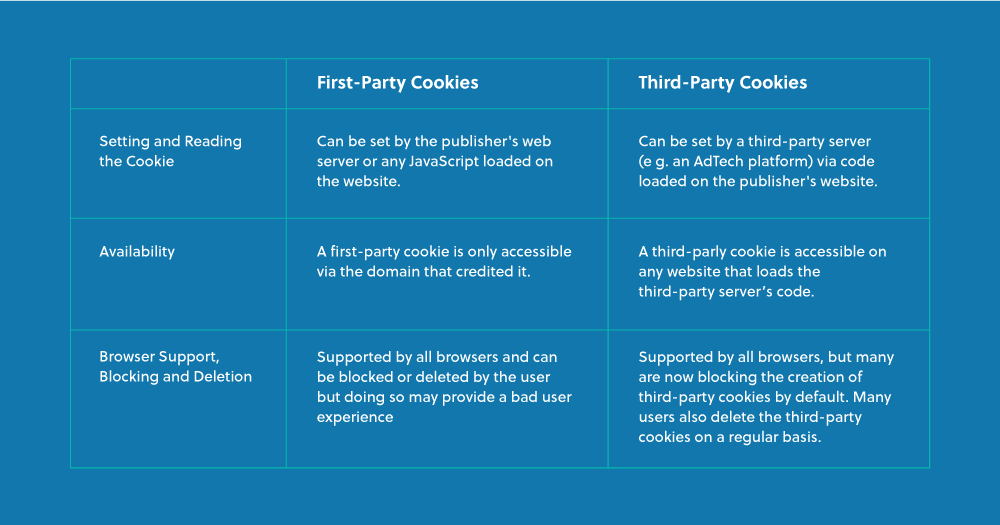 Differences between third party cookies and first party cookies