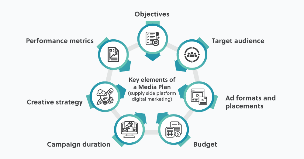 With these 7 Key elements of a media plan, publishers can effectively deliver advertising campaigns that meet the needs of both advertisers and their own audience.